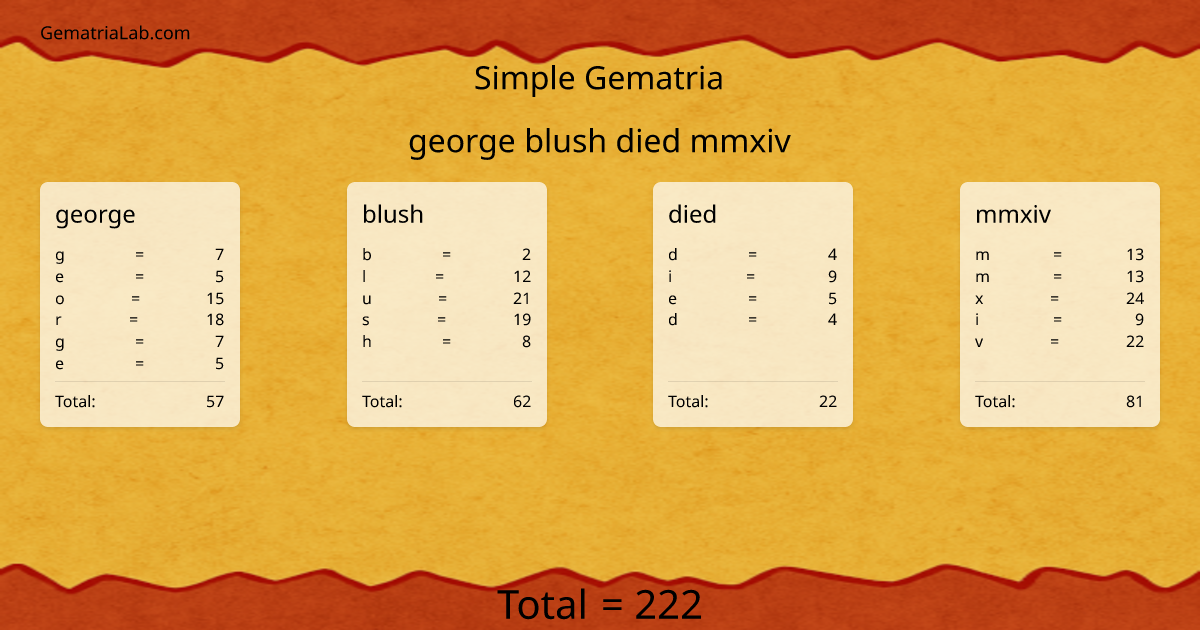 george blush died mmxiv in simple Gematria